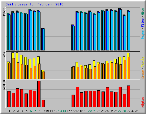 Daily usage for February 2016