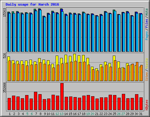 Daily usage for March 2016