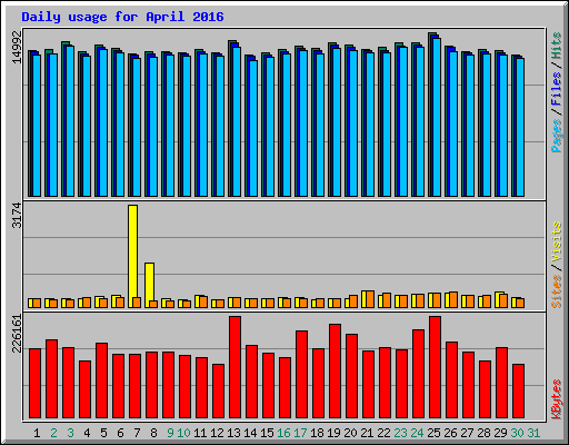 Daily usage for April 2016