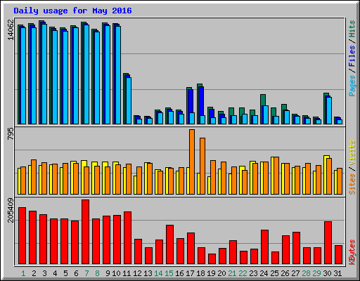 Daily usage for May 2016