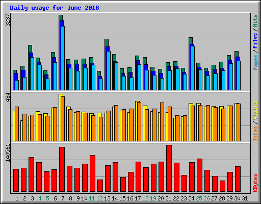 Daily usage for June 2016