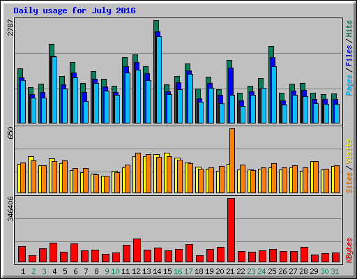 Daily usage for July 2016