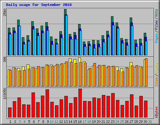 Daily usage for September 2016