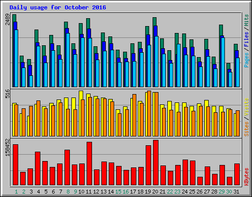 Daily usage for October 2016