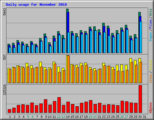 Daily usage for November 2016