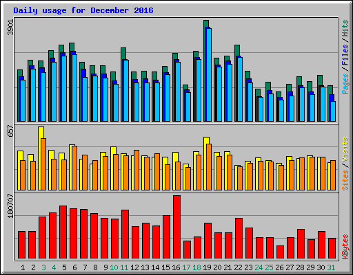 Daily usage for December 2016