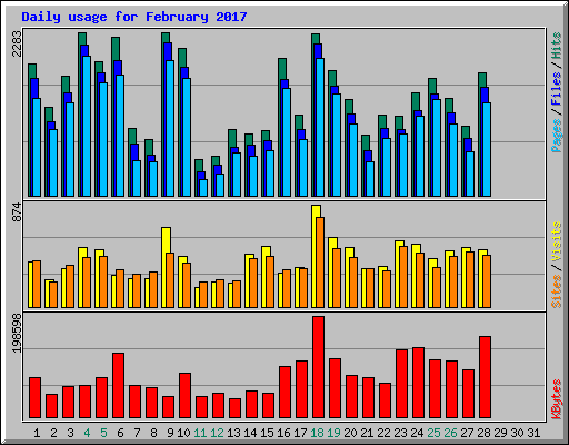 Daily usage for February 2017