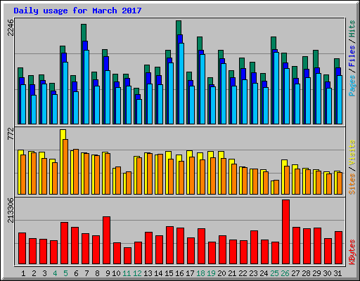 Daily usage for March 2017