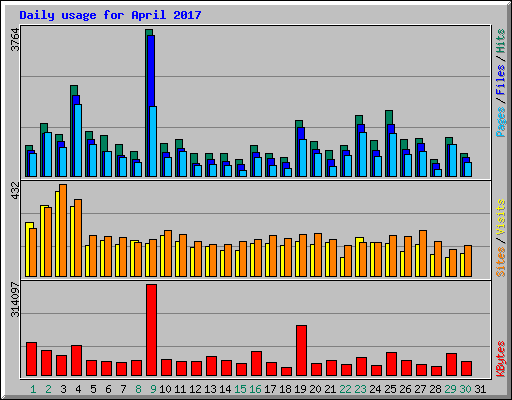 Daily usage for April 2017