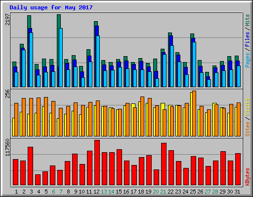 Daily usage for May 2017