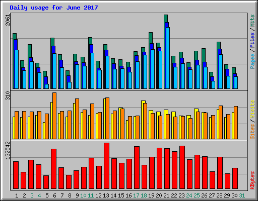 Daily usage for June 2017