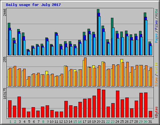 Daily usage for July 2017