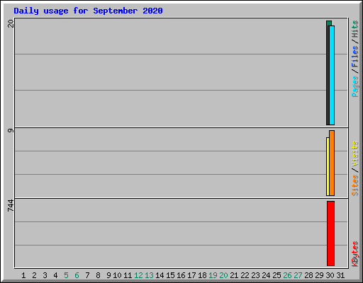 Daily usage for September 2020