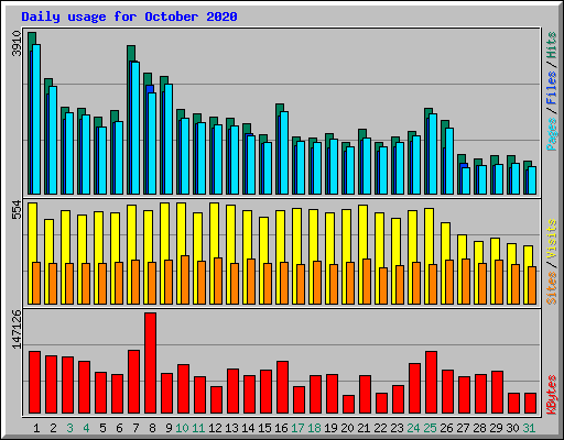 Daily usage for October 2020