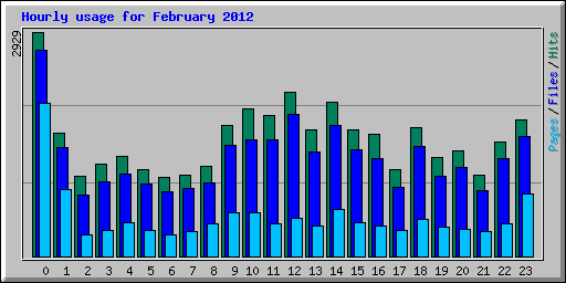 Hourly usage for February 2012