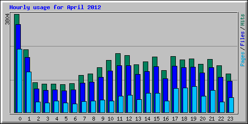 Hourly usage for April 2012