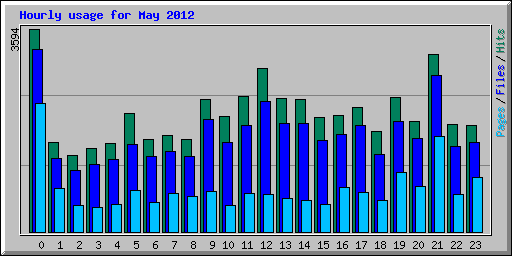 Hourly usage for May 2012