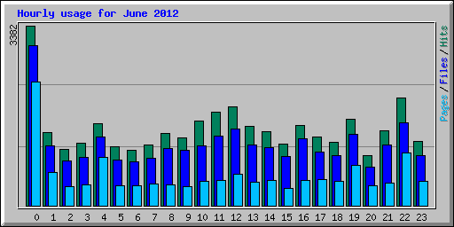 Hourly usage for June 2012