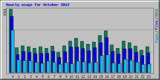 Hourly usage for October 2012