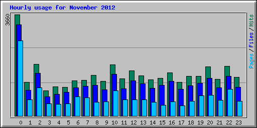 Hourly usage for November 2012