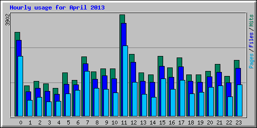 Hourly usage for April 2013