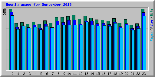 Hourly usage for September 2013