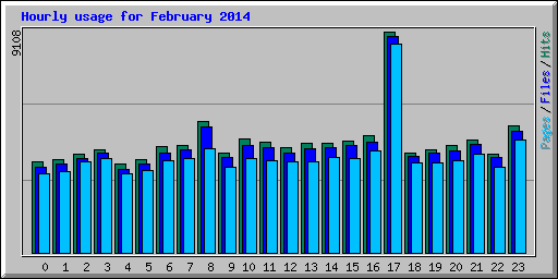 Hourly usage for February 2014