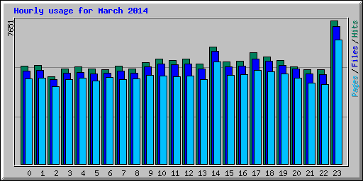 Hourly usage for March 2014