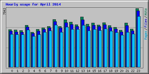 Hourly usage for April 2014
