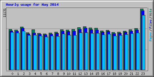 Hourly usage for May 2014