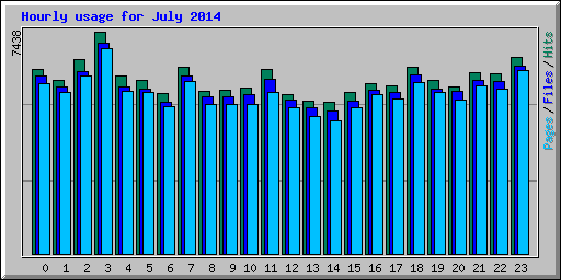 Hourly usage for July 2014