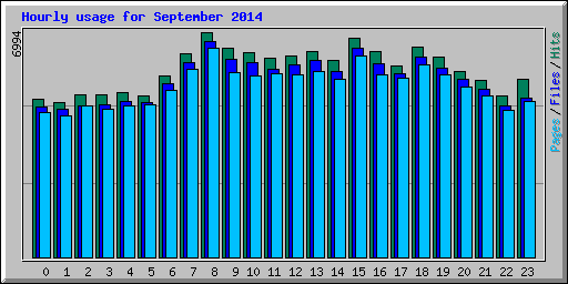 Hourly usage for September 2014