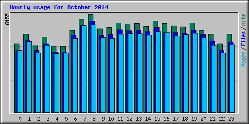 Hourly usage for October 2014