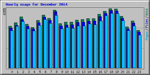 Hourly usage for December 2014