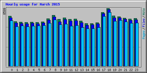 Hourly usage for March 2015