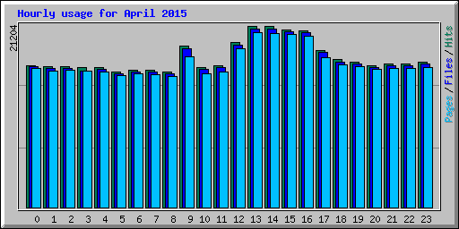 Hourly usage for April 2015