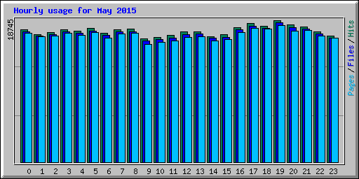 Hourly usage for May 2015