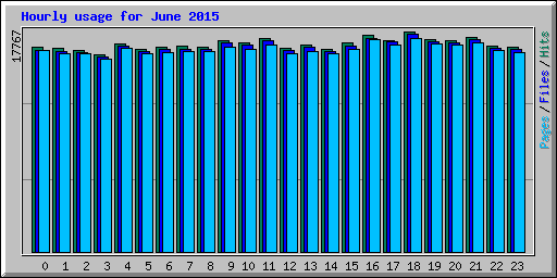 Hourly usage for June 2015