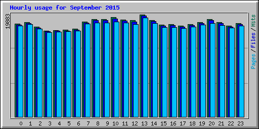 Hourly usage for September 2015
