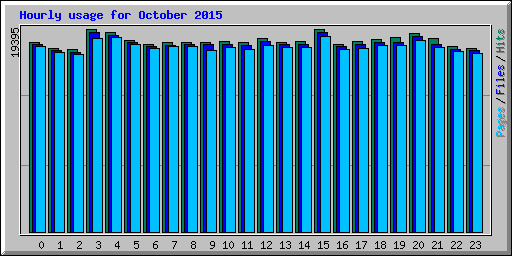 Hourly usage for October 2015