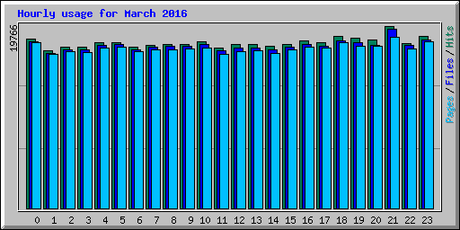 Hourly usage for March 2016