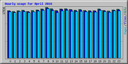 Hourly usage for April 2016