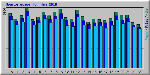 Hourly usage for May 2016