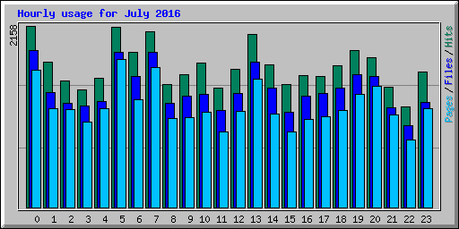 Hourly usage for July 2016