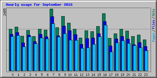 Hourly usage for September 2016