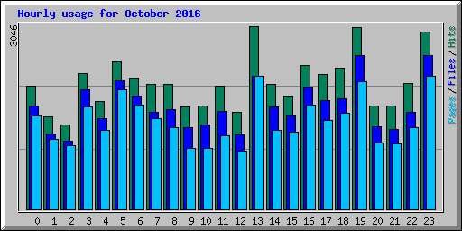 Hourly usage for October 2016