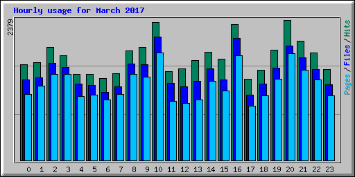 Hourly usage for March 2017