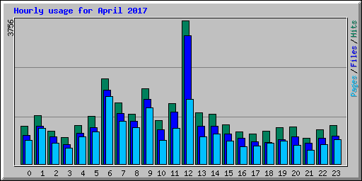 Hourly usage for April 2017