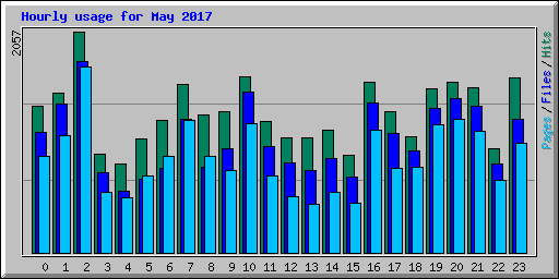 Hourly usage for May 2017