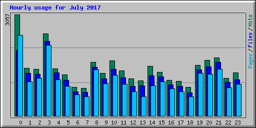 Hourly usage for July 2017